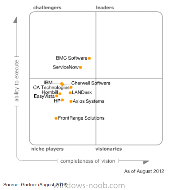 Why Is Microsoft System Center Service Manager Scsm Not On The