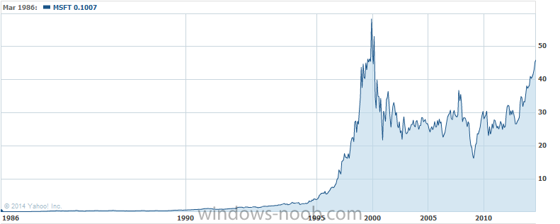 Microsoft stock price